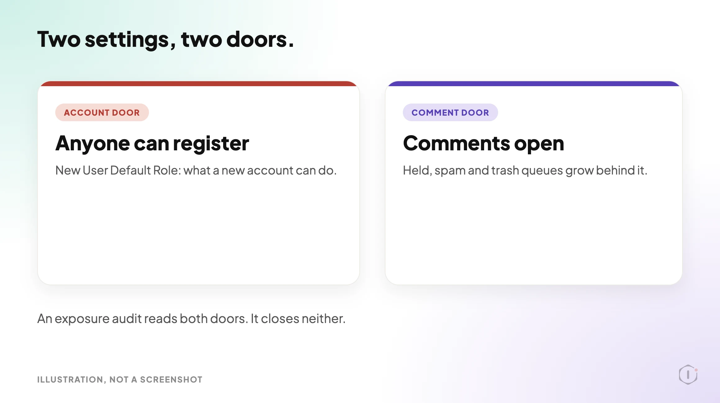 WordPress spam registrations, illustration of two doors. The account door is Anyone can register, with the New User Default Role deciding what a new account can do. The comment door is comments left open, with the held, spam and trash queues growing behind it. Not a screenshot.