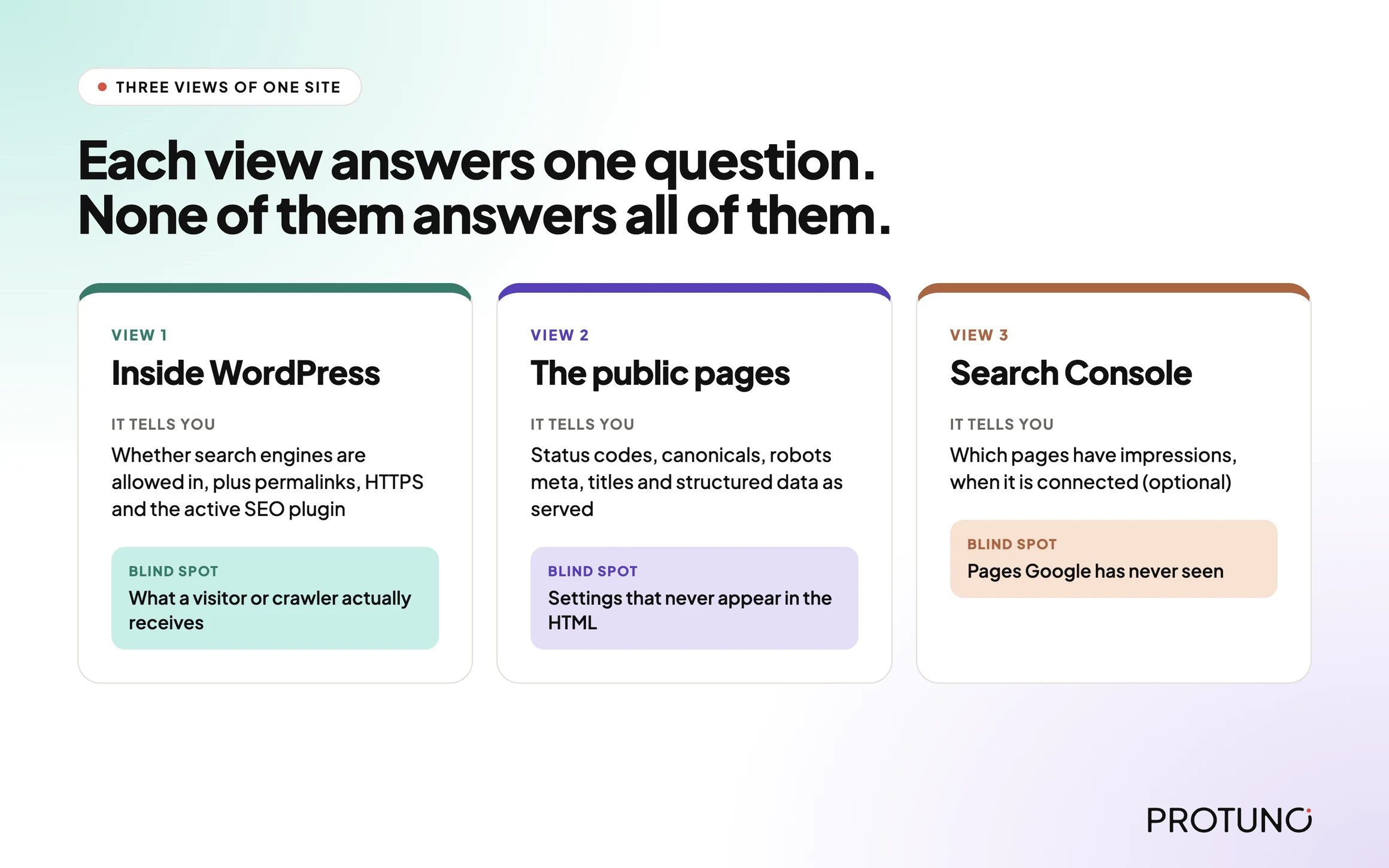 Three views of one site: inside WordPress, the public pages, and Search Console, each with its blind spot