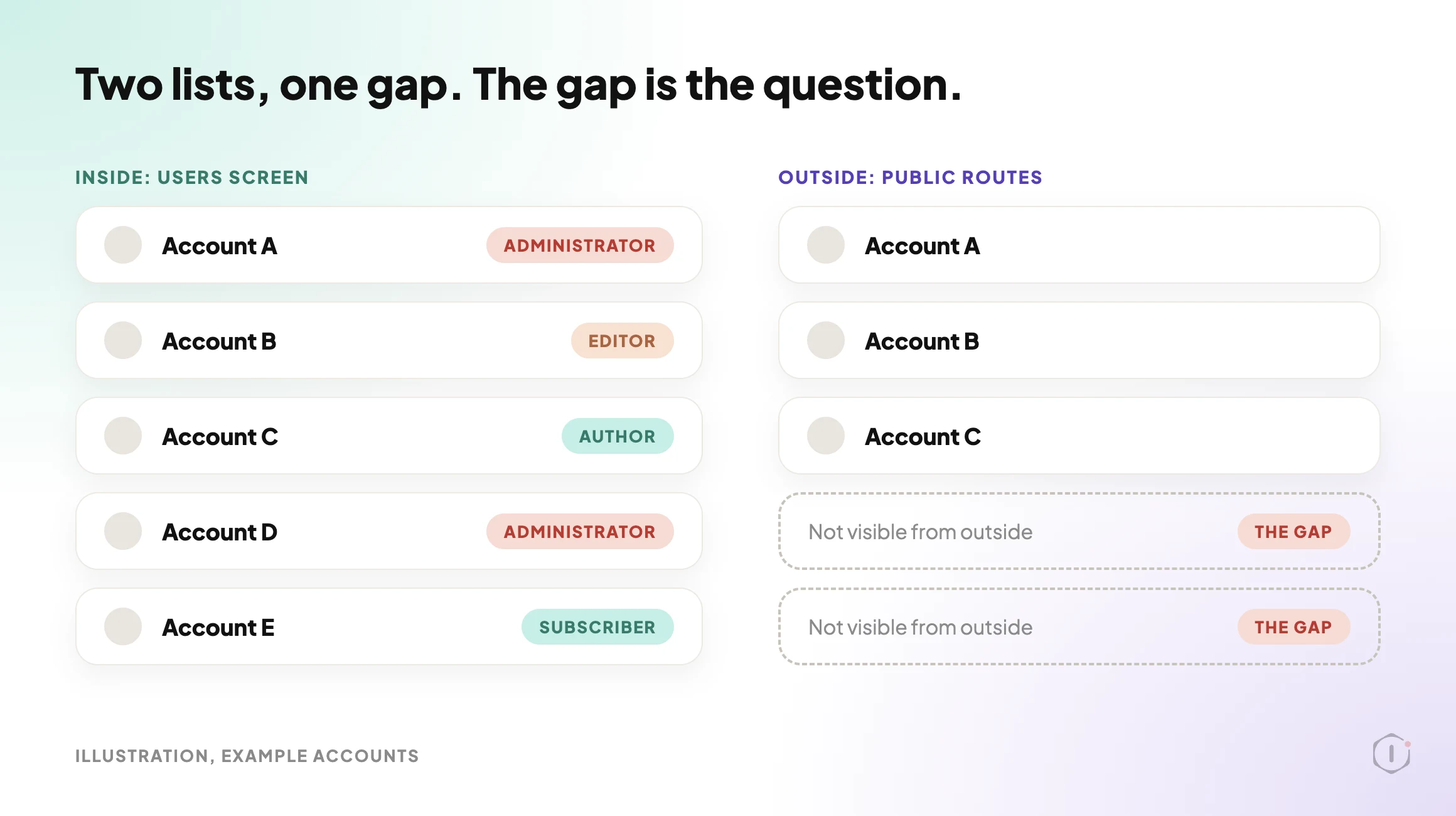 Illustration comparing the account list seen from inside WordPress with the shorter list visible from outside, with the gap highlighted