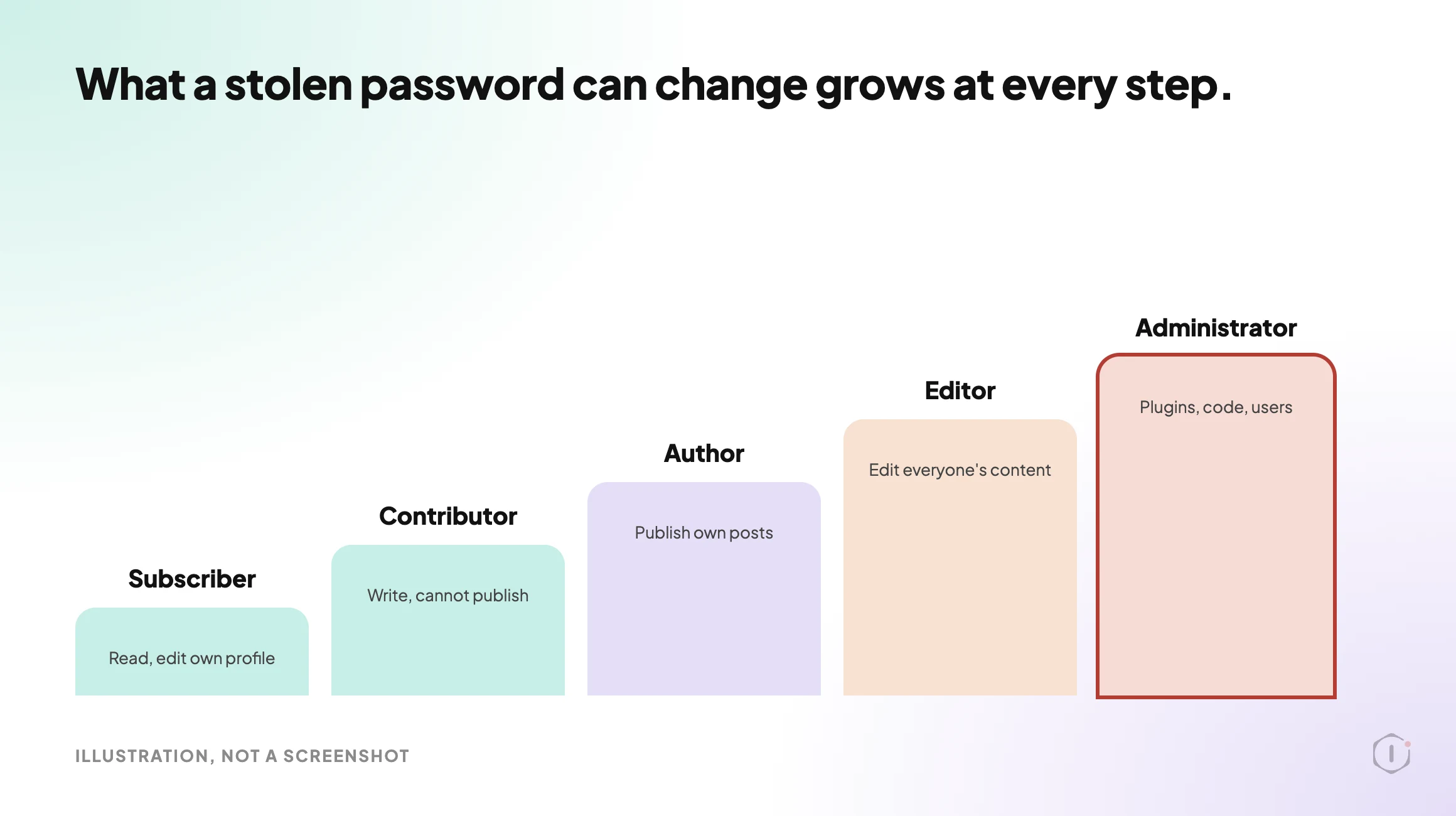 Illustration of the five default WordPress user roles as a ladder, from Subscriber at the bottom to Administrator at the top